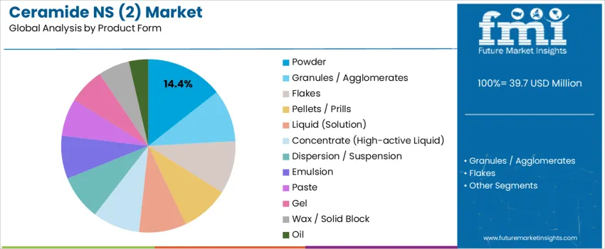 Ceramide NS (2) Market   Analysis By Product Form